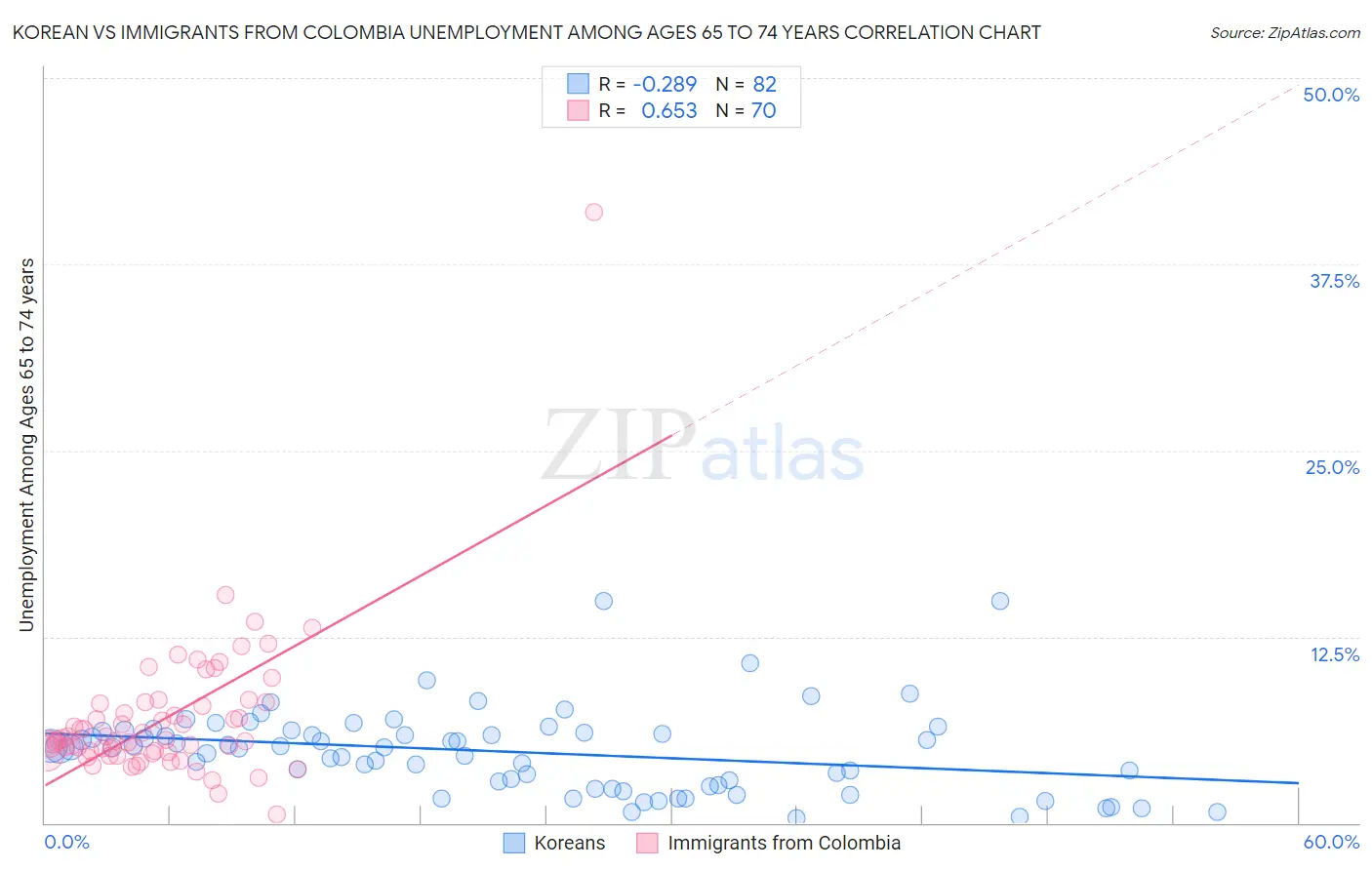 Korean vs Immigrants from Colombia Unemployment Among Ages 65 to 74 years