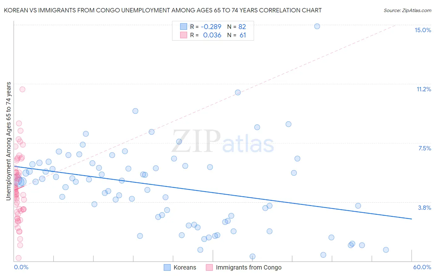Korean vs Immigrants from Congo Unemployment Among Ages 65 to 74 years