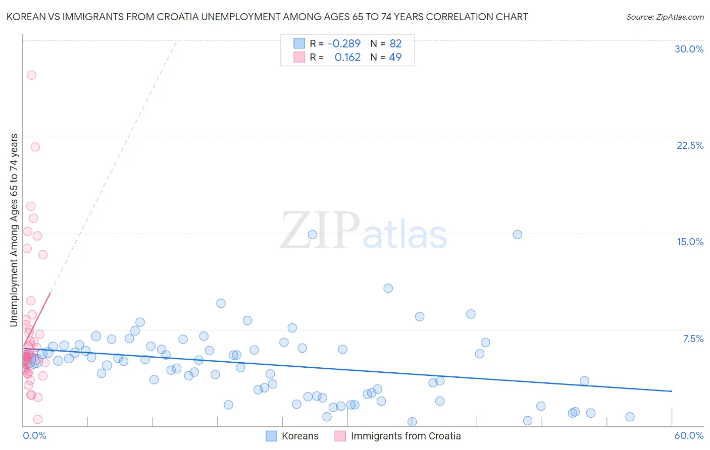 Korean vs Immigrants from Croatia Unemployment Among Ages 65 to 74 years