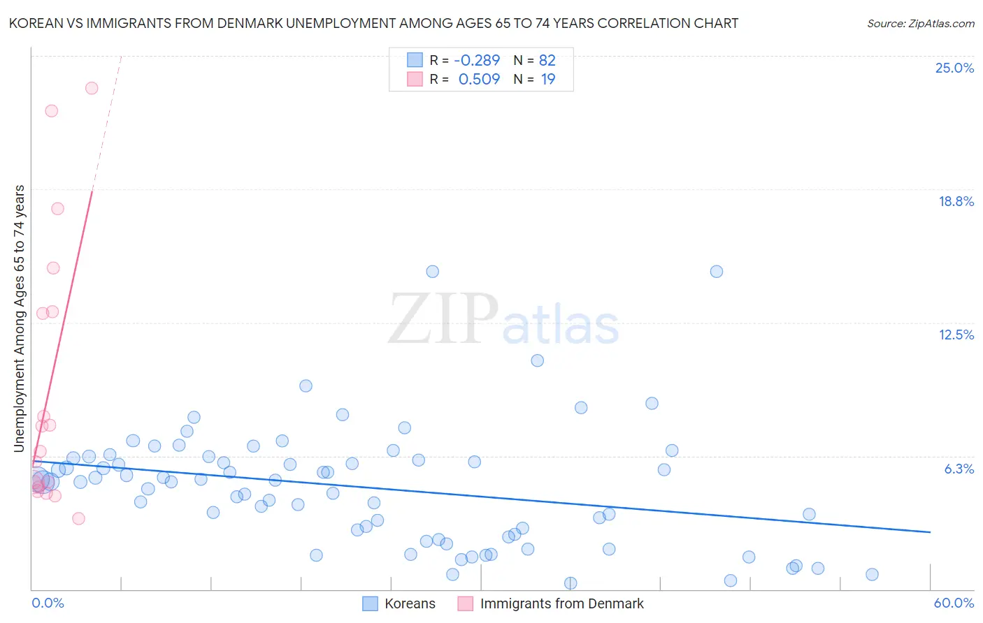 Korean vs Immigrants from Denmark Unemployment Among Ages 65 to 74 years