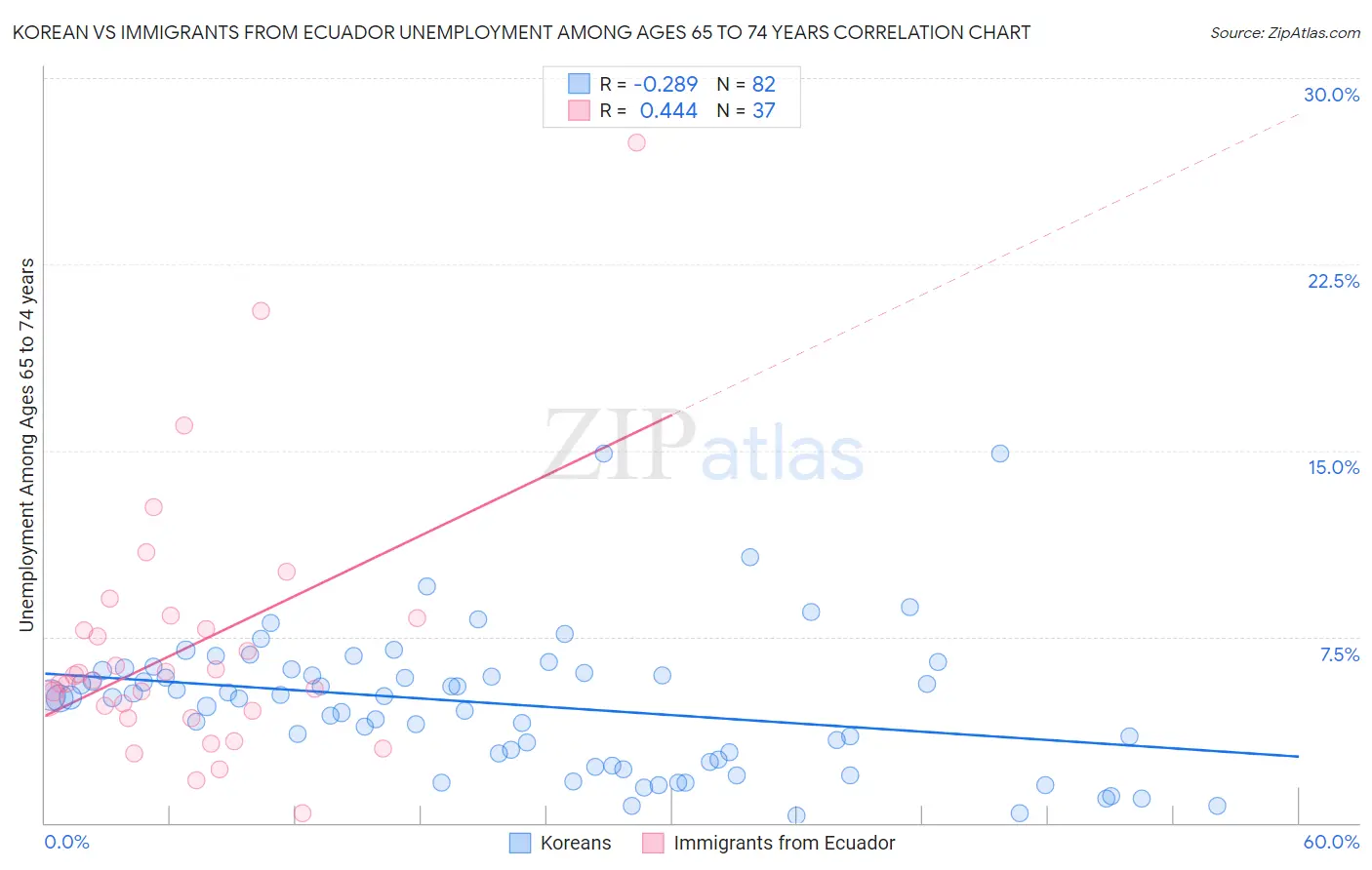 Korean vs Immigrants from Ecuador Unemployment Among Ages 65 to 74 years