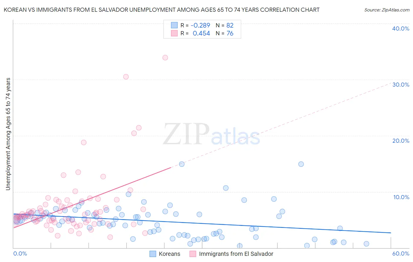 Korean vs Immigrants from El Salvador Unemployment Among Ages 65 to 74 years