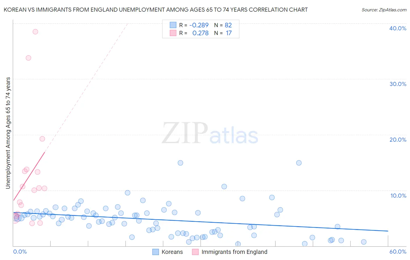 Korean vs Immigrants from England Unemployment Among Ages 65 to 74 years