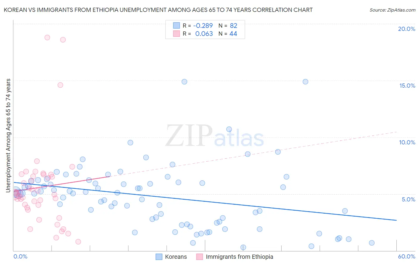 Korean vs Immigrants from Ethiopia Unemployment Among Ages 65 to 74 years