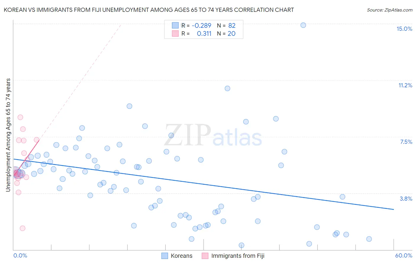 Korean vs Immigrants from Fiji Unemployment Among Ages 65 to 74 years