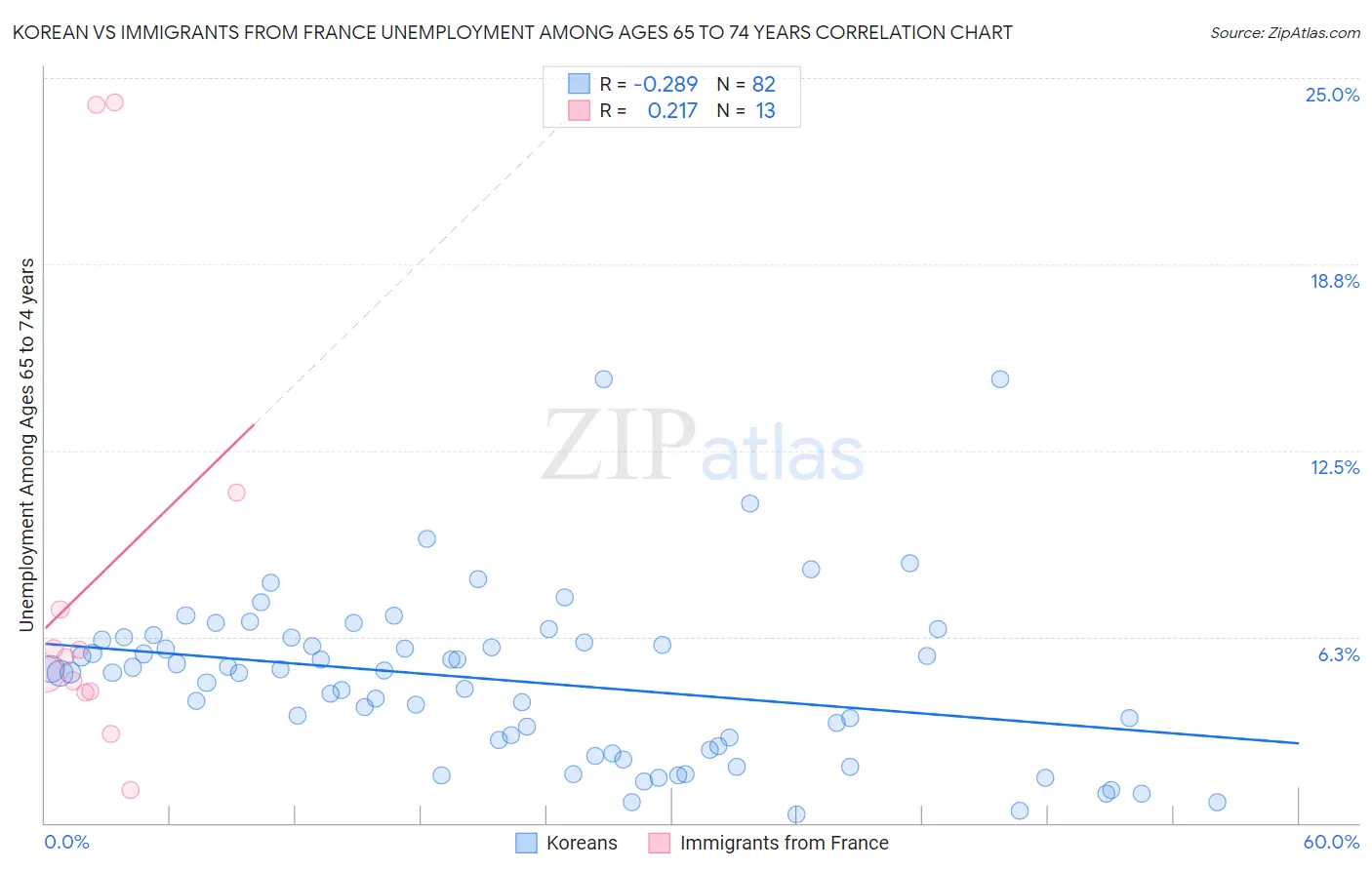 Korean vs Immigrants from France Unemployment Among Ages 65 to 74 years