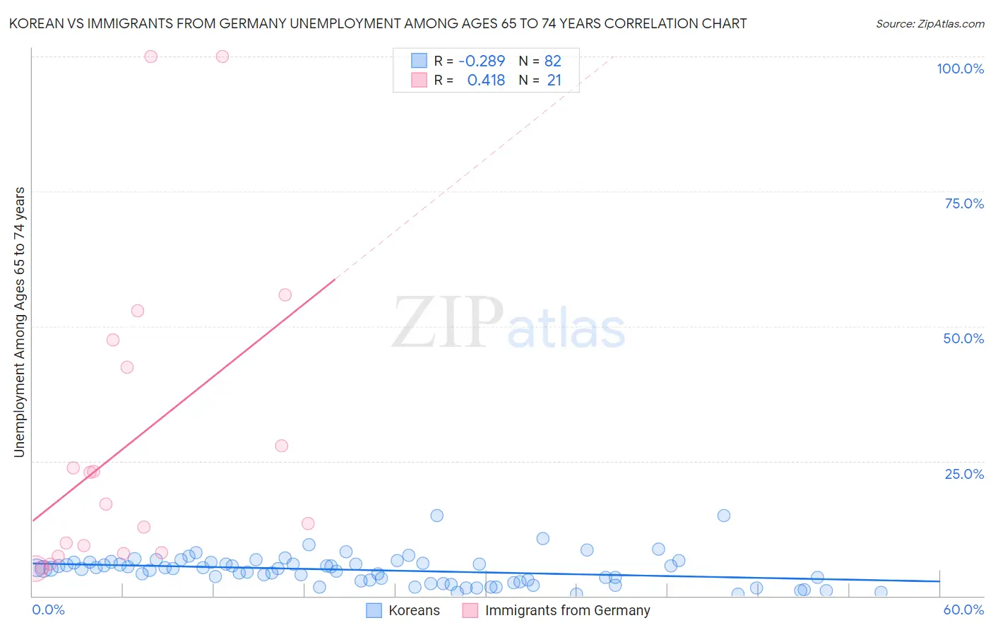 Korean vs Immigrants from Germany Unemployment Among Ages 65 to 74 years