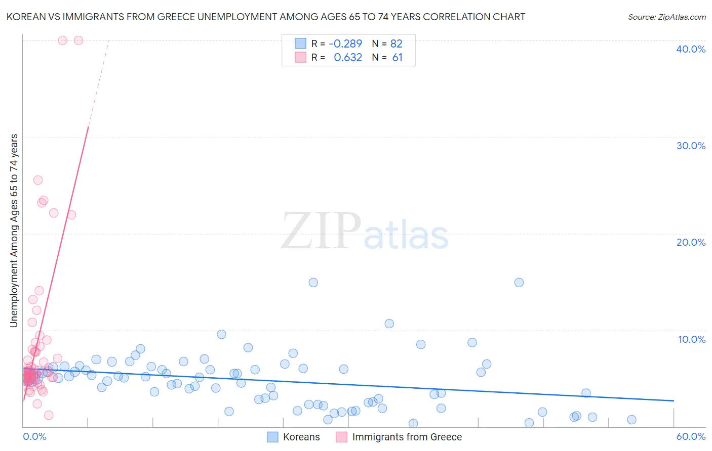 Korean vs Immigrants from Greece Unemployment Among Ages 65 to 74 years