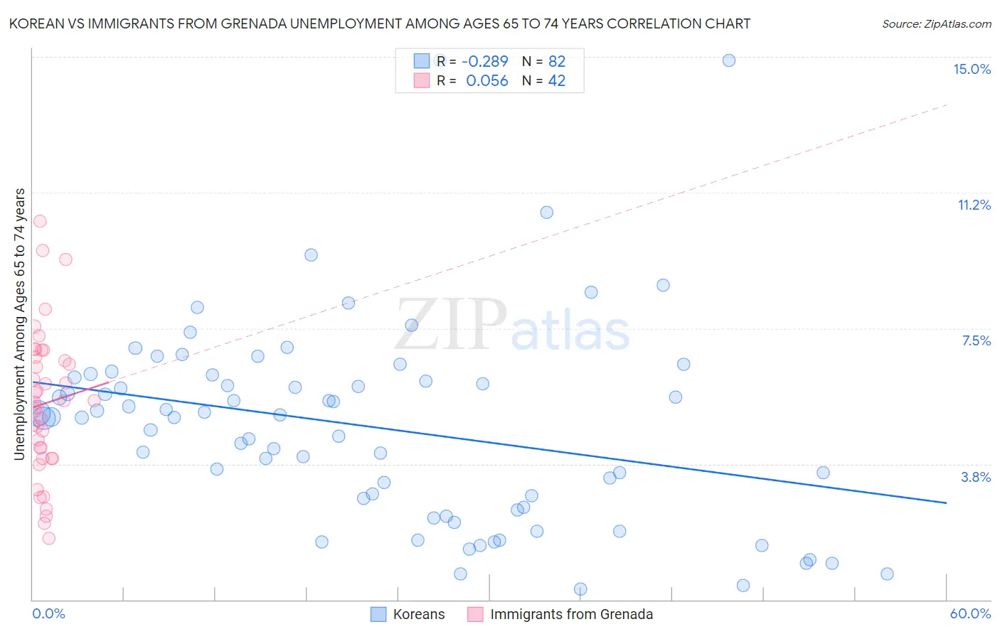 Korean vs Immigrants from Grenada Unemployment Among Ages 65 to 74 years