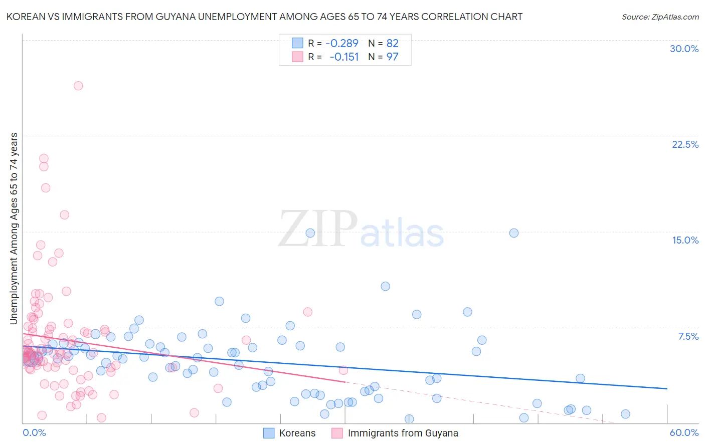 Korean vs Immigrants from Guyana Unemployment Among Ages 65 to 74 years