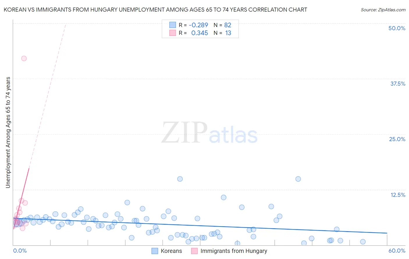Korean vs Immigrants from Hungary Unemployment Among Ages 65 to 74 years