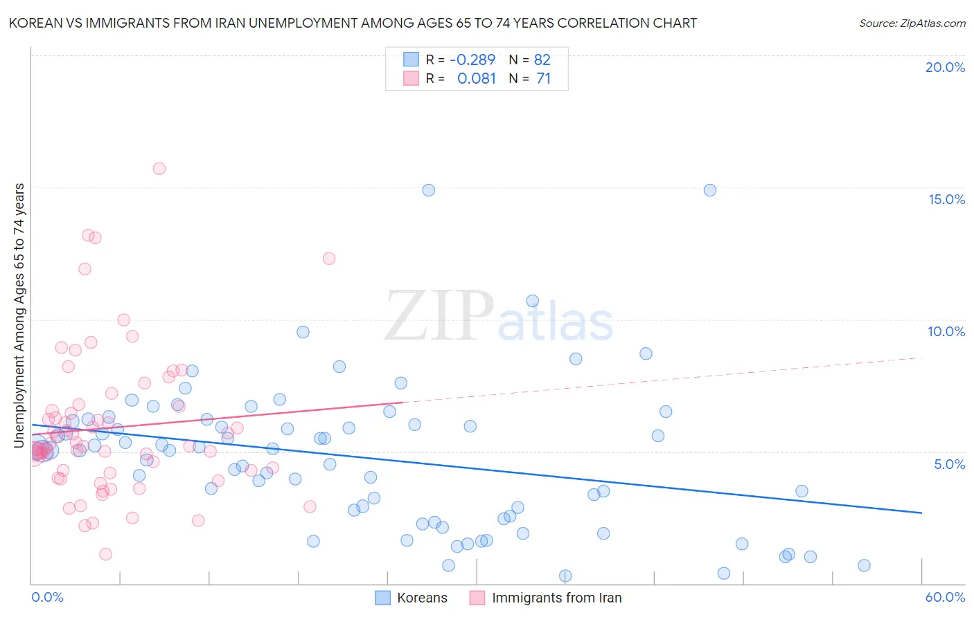 Korean vs Immigrants from Iran Unemployment Among Ages 65 to 74 years