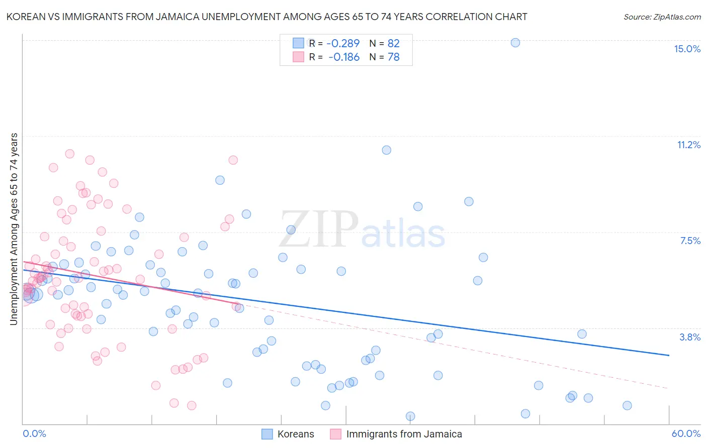 Korean vs Immigrants from Jamaica Unemployment Among Ages 65 to 74 years