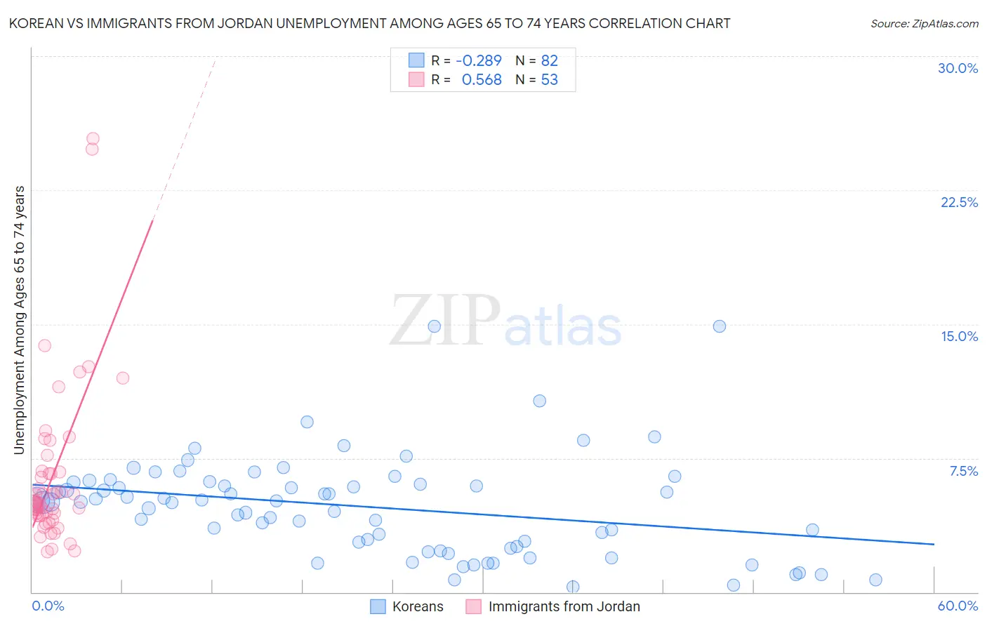 Korean vs Immigrants from Jordan Unemployment Among Ages 65 to 74 years