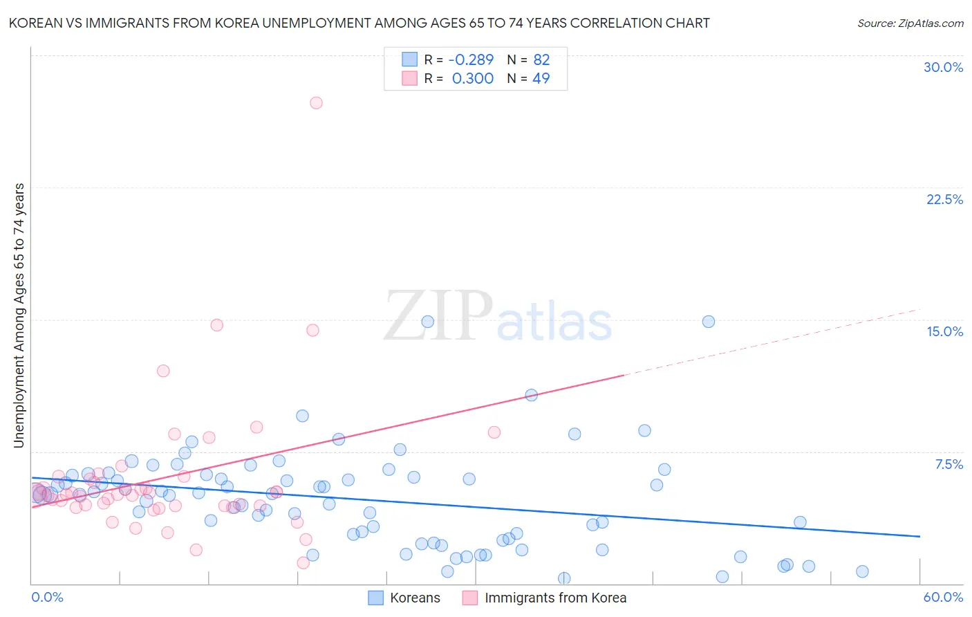 Korean vs Immigrants from Korea Unemployment Among Ages 65 to 74 years