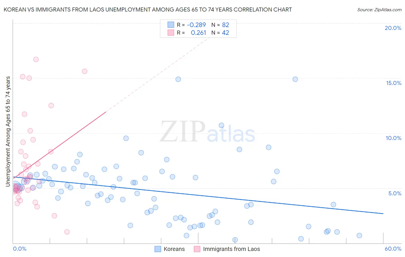 Korean vs Immigrants from Laos Unemployment Among Ages 65 to 74 years