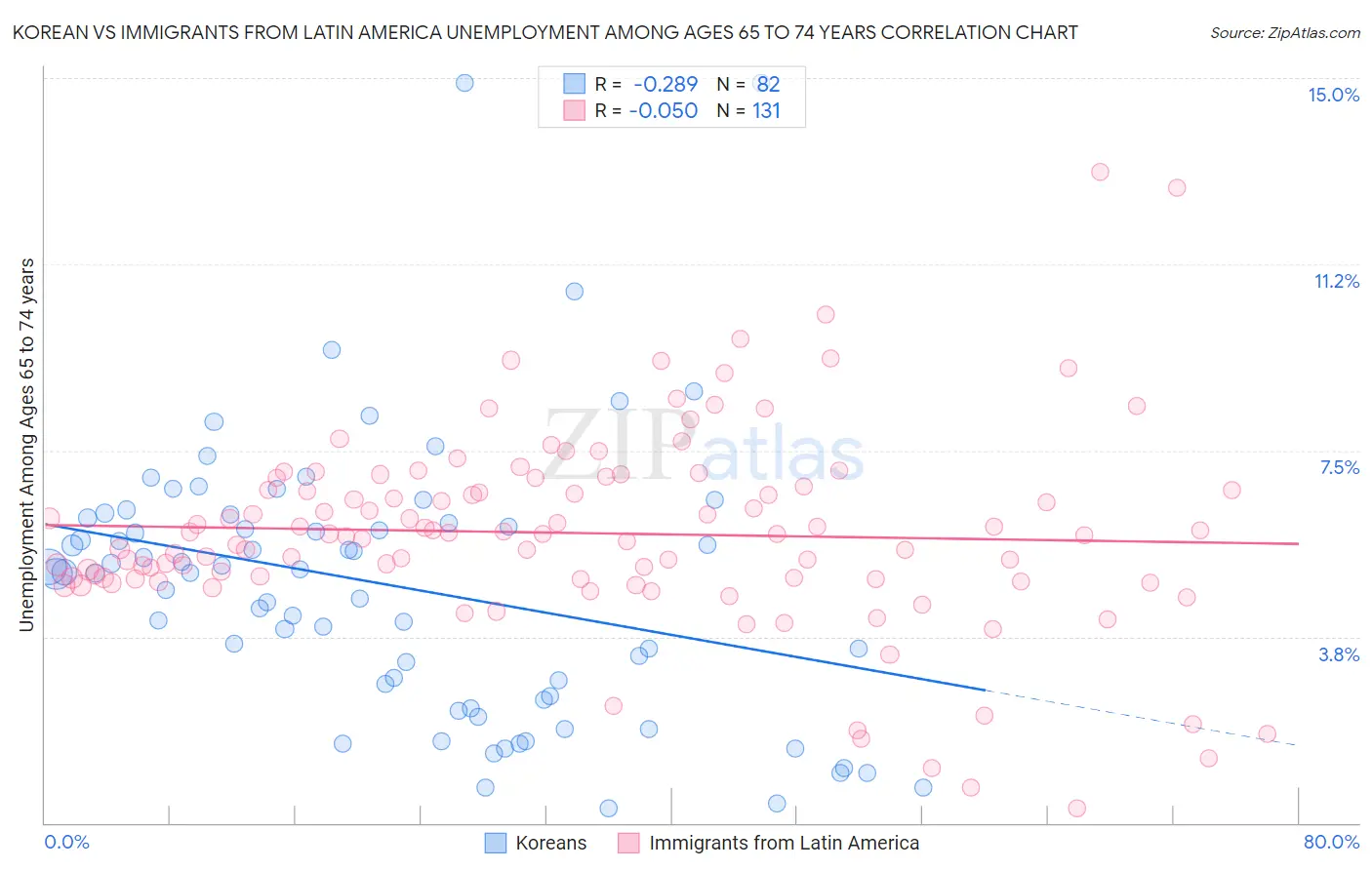 Korean vs Immigrants from Latin America Unemployment Among Ages 65 to 74 years