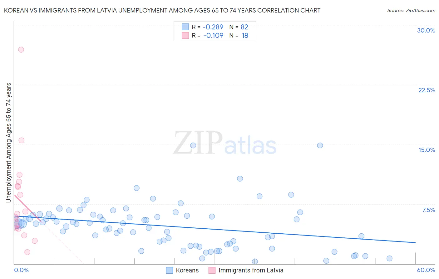 Korean vs Immigrants from Latvia Unemployment Among Ages 65 to 74 years