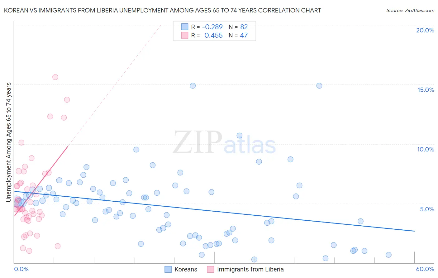 Korean vs Immigrants from Liberia Unemployment Among Ages 65 to 74 years
