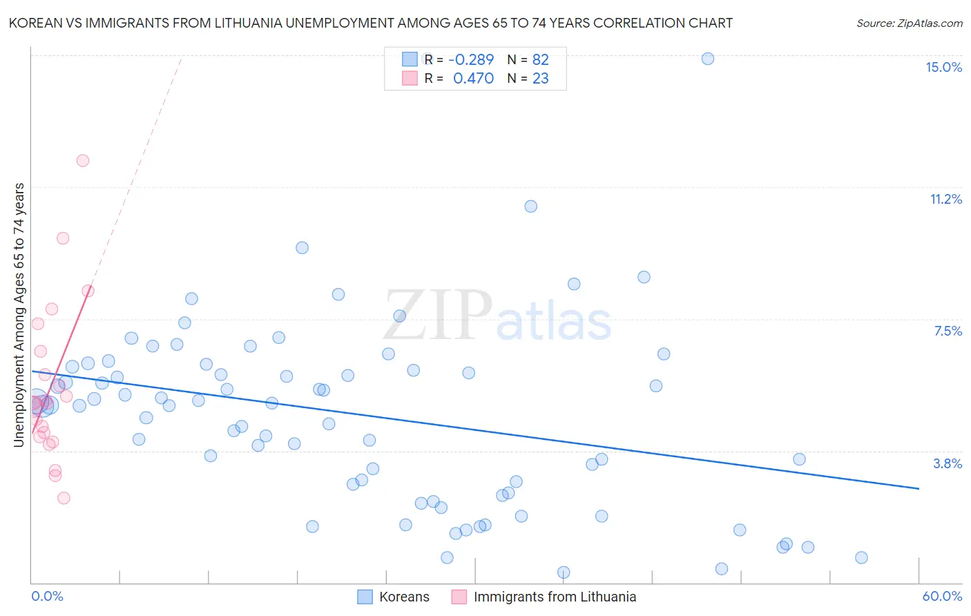 Korean vs Immigrants from Lithuania Unemployment Among Ages 65 to 74 years