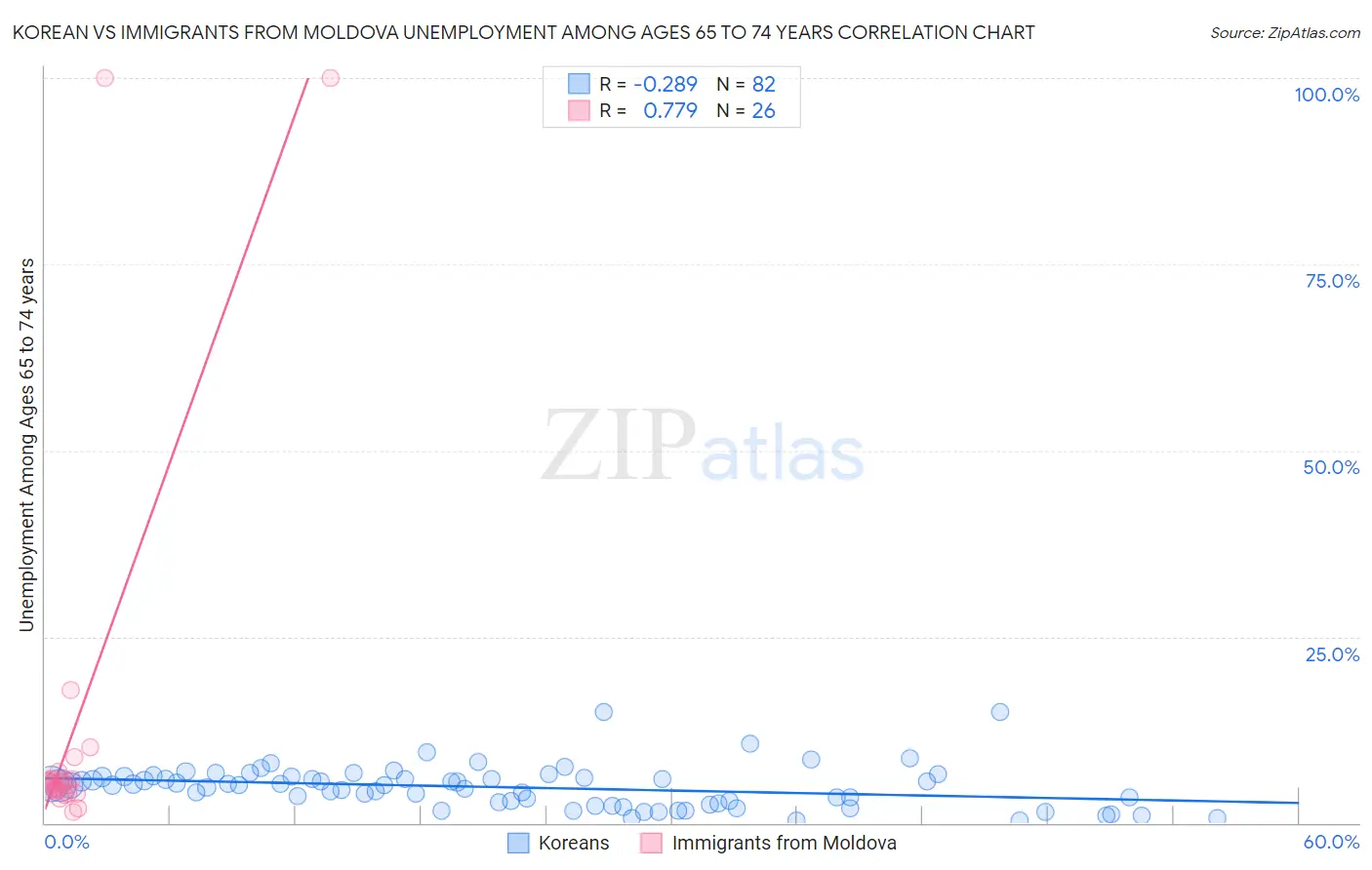 Korean vs Immigrants from Moldova Unemployment Among Ages 65 to 74 years
