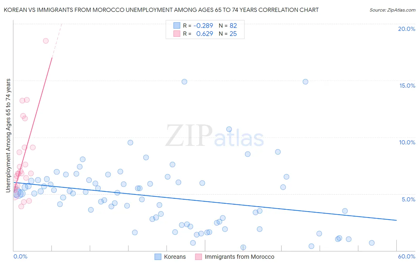 Korean vs Immigrants from Morocco Unemployment Among Ages 65 to 74 years