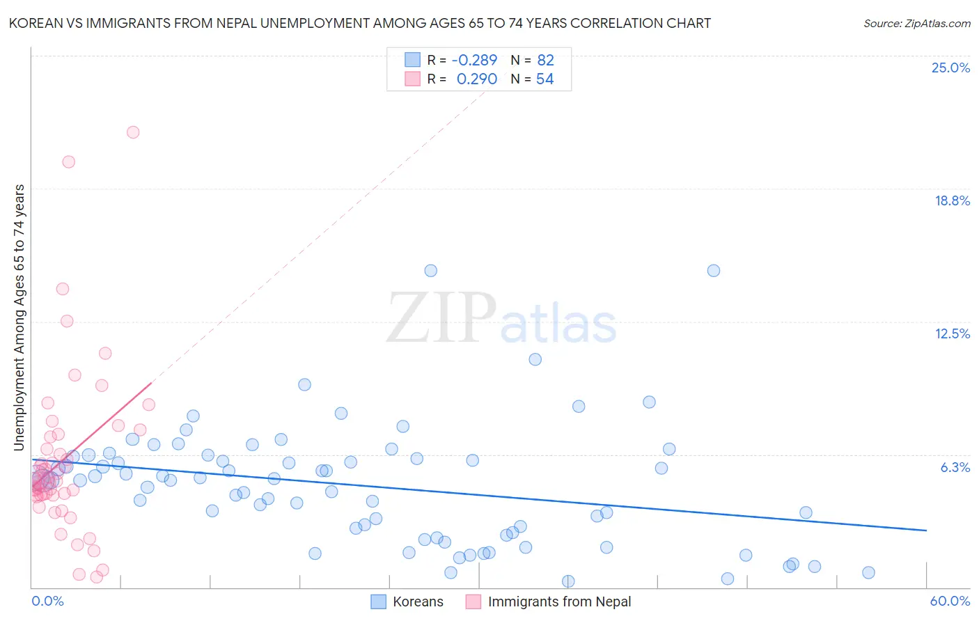Korean vs Immigrants from Nepal Unemployment Among Ages 65 to 74 years