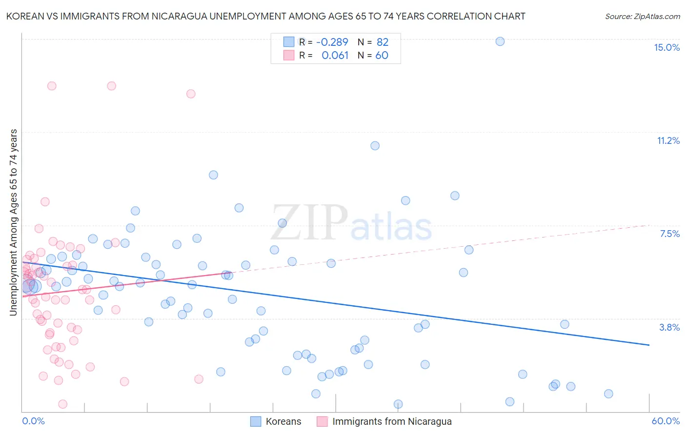 Korean vs Immigrants from Nicaragua Unemployment Among Ages 65 to 74 years