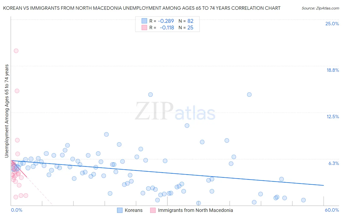 Korean vs Immigrants from North Macedonia Unemployment Among Ages 65 to 74 years