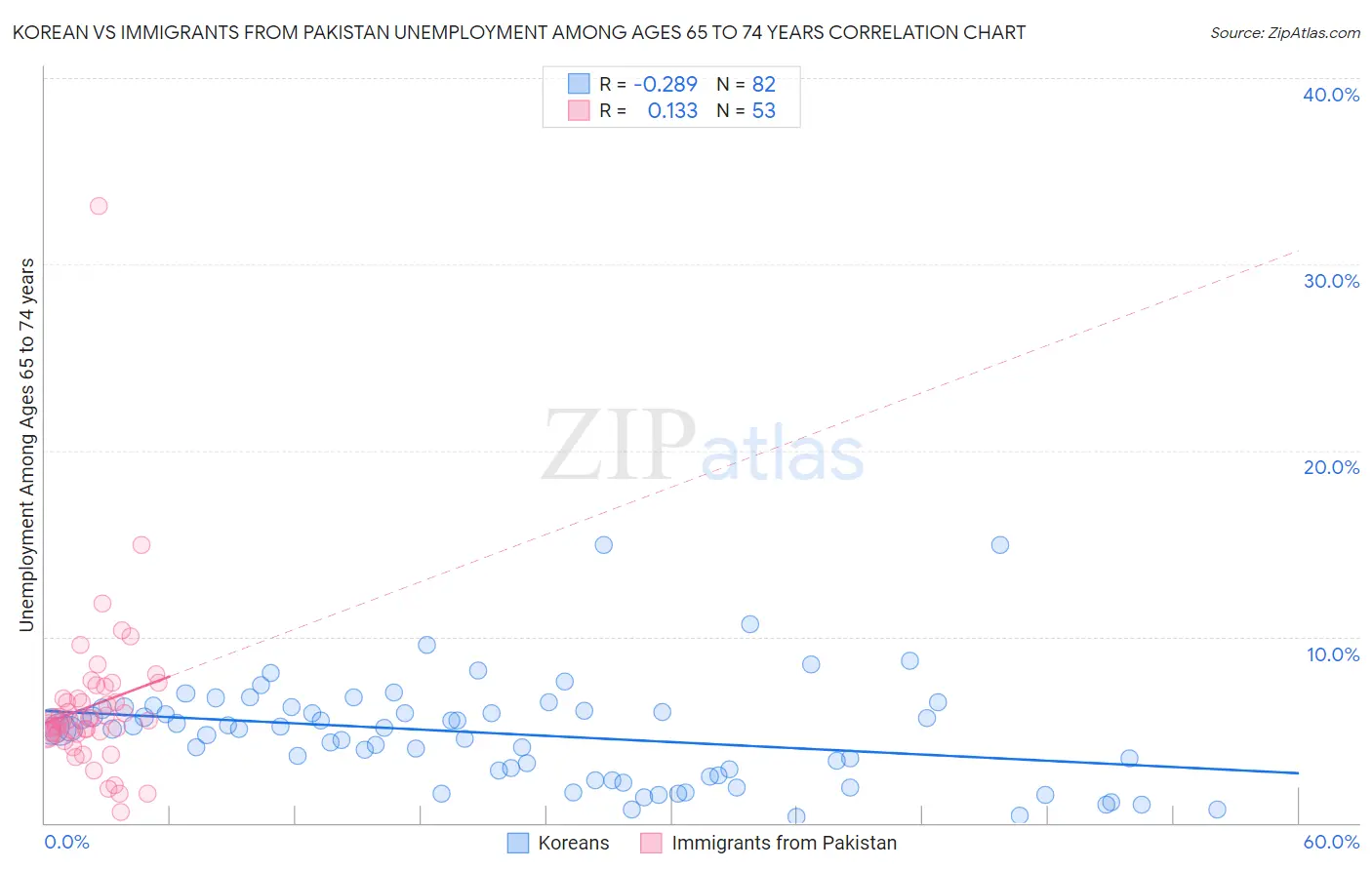 Korean vs Immigrants from Pakistan Unemployment Among Ages 65 to 74 years