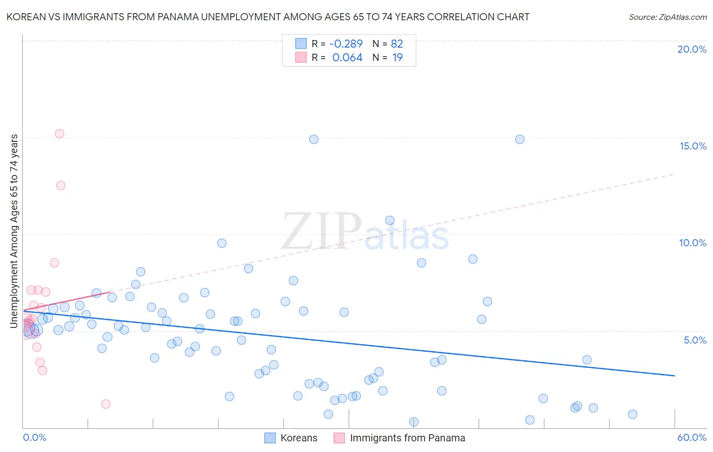 Korean vs Immigrants from Panama Unemployment Among Ages 65 to 74 years