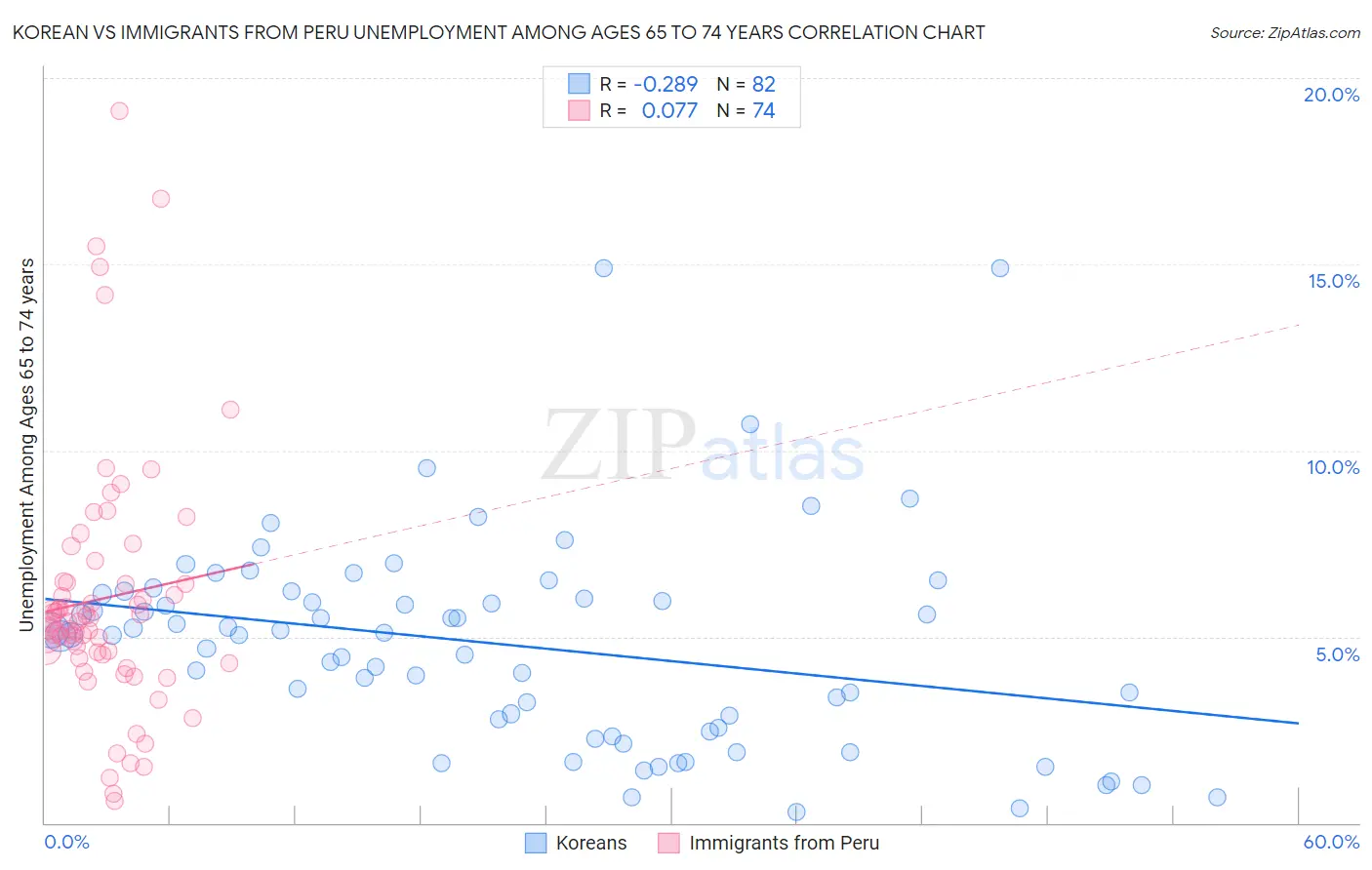 Korean vs Immigrants from Peru Unemployment Among Ages 65 to 74 years