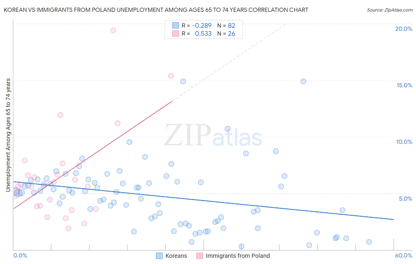 Korean vs Immigrants from Poland Unemployment Among Ages 65 to 74 years