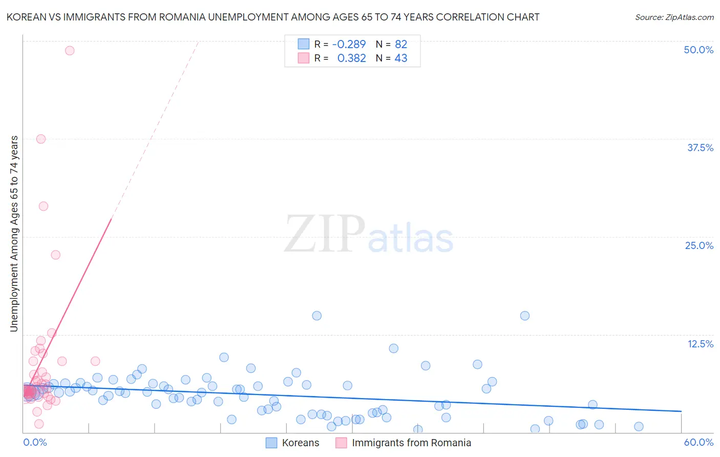 Korean vs Immigrants from Romania Unemployment Among Ages 65 to 74 years