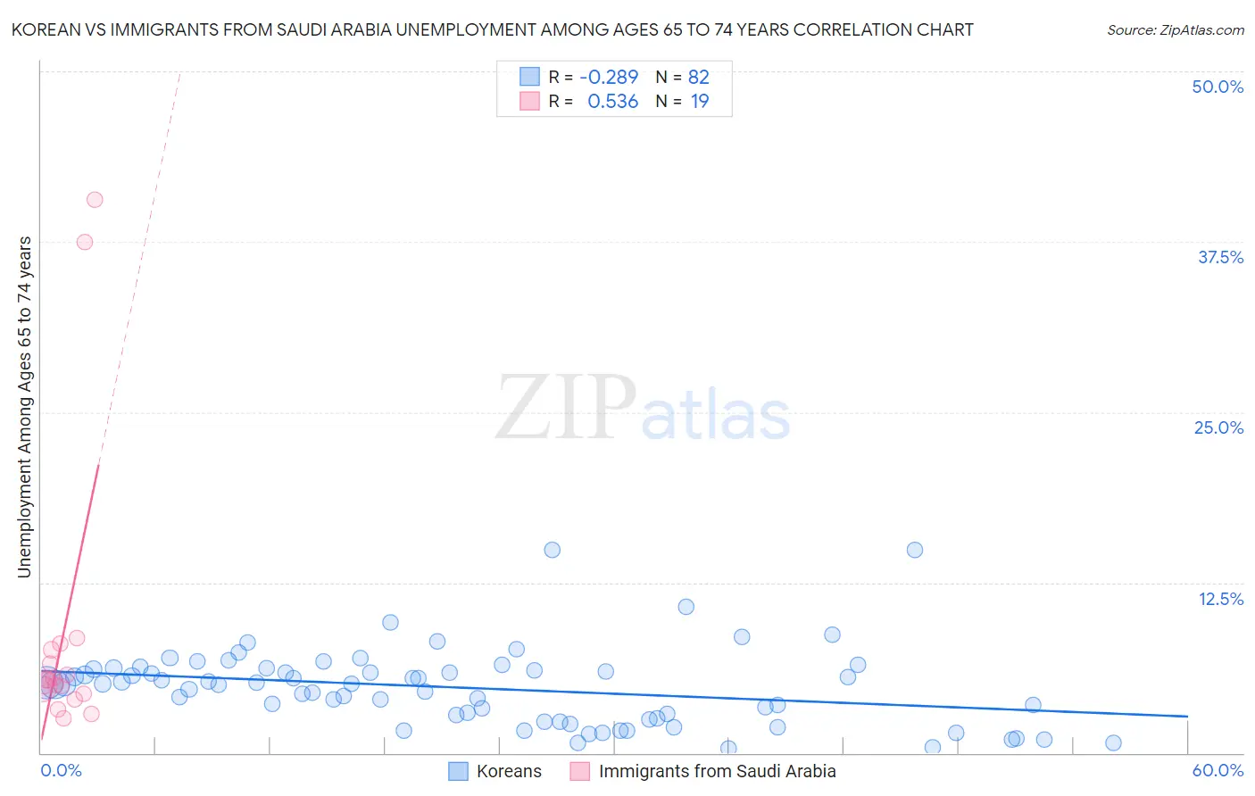 Korean vs Immigrants from Saudi Arabia Unemployment Among Ages 65 to 74 years