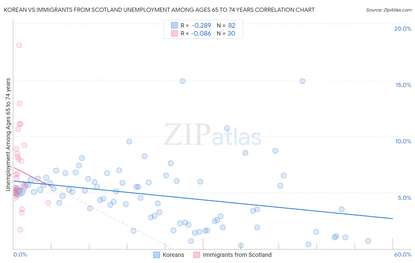 Korean vs Immigrants from Scotland Unemployment Among Ages 65 to 74 years