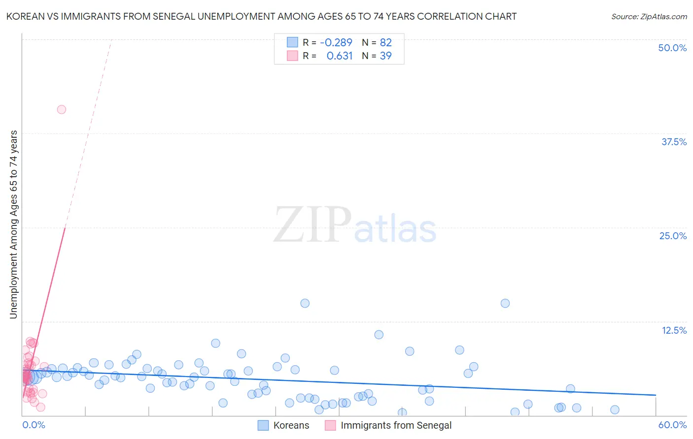 Korean vs Immigrants from Senegal Unemployment Among Ages 65 to 74 years
