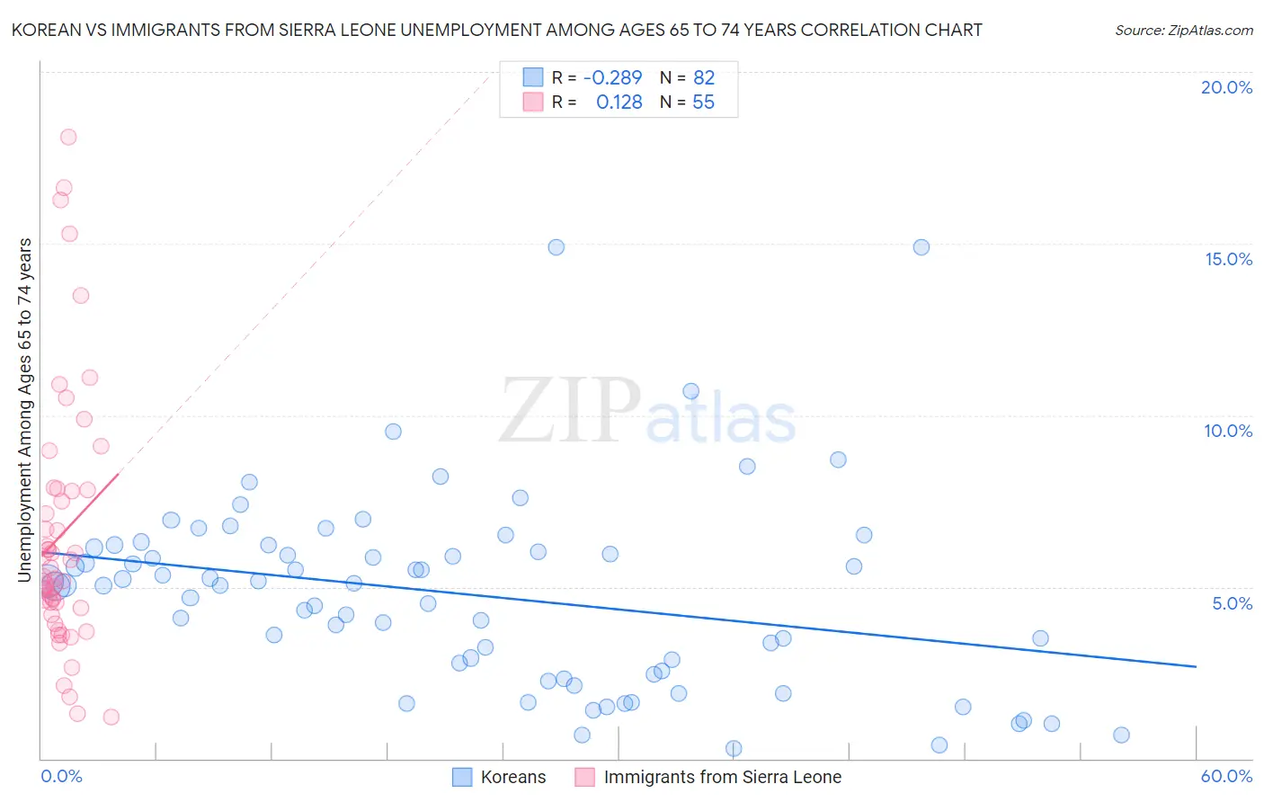 Korean vs Immigrants from Sierra Leone Unemployment Among Ages 65 to 74 years