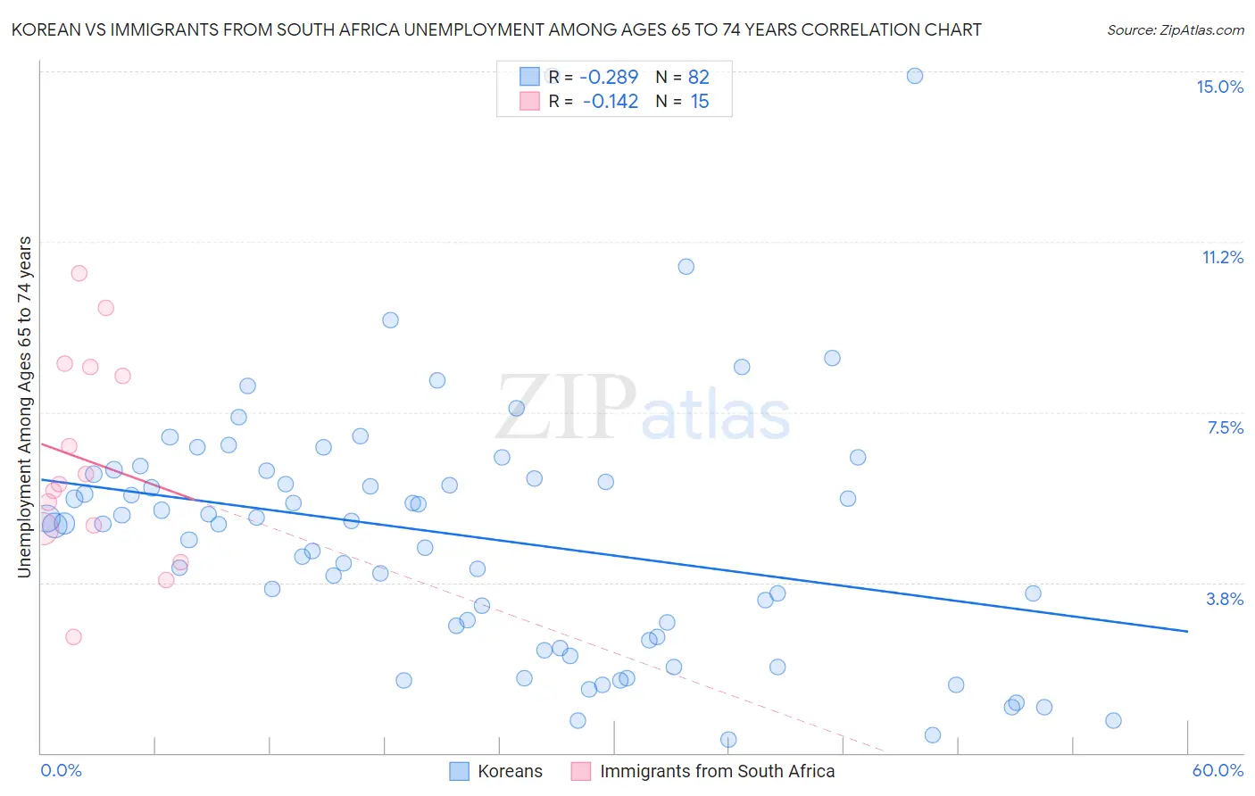 Korean vs Immigrants from South Africa Unemployment Among Ages 65 to 74 years