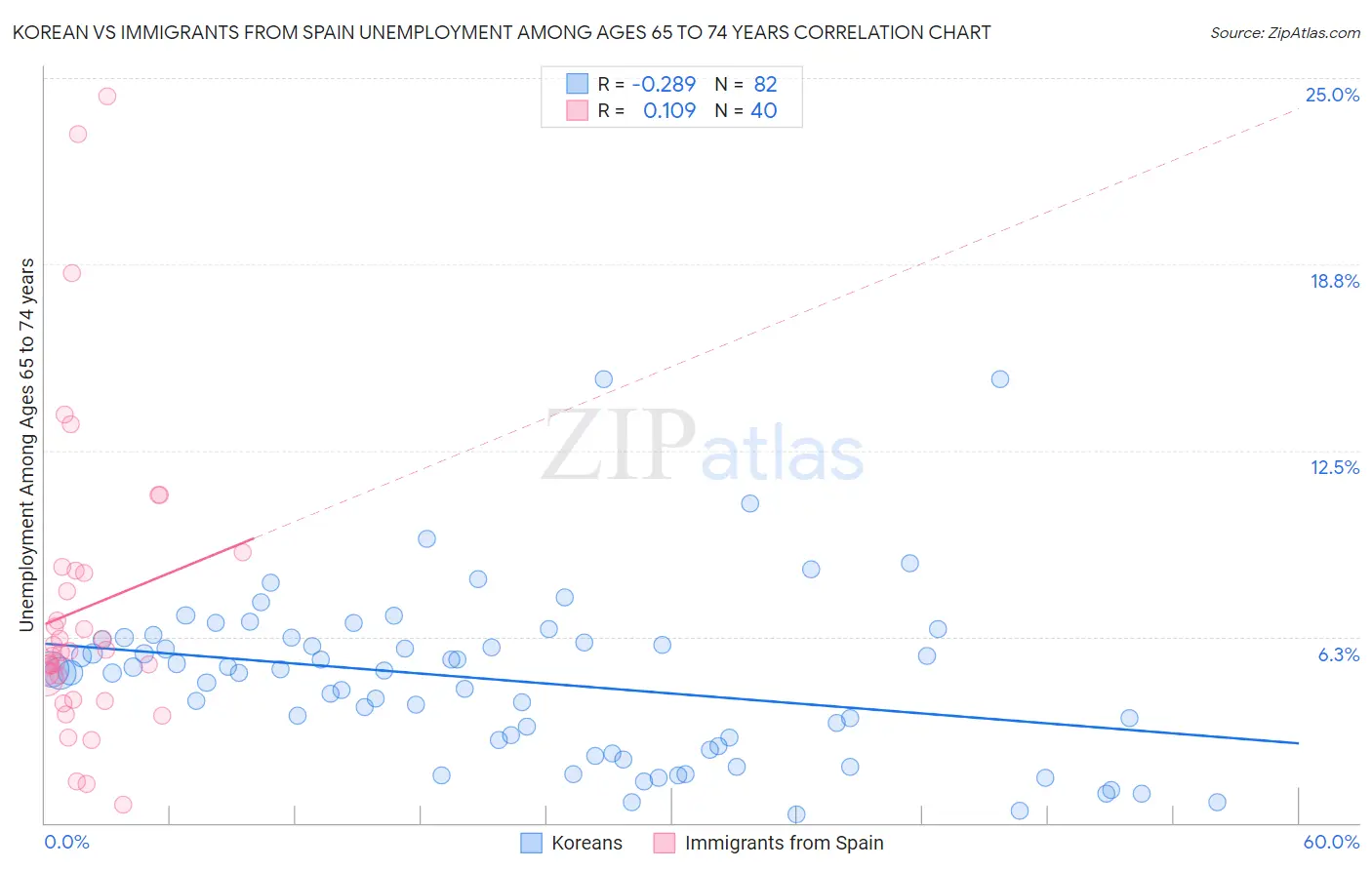 Korean vs Immigrants from Spain Unemployment Among Ages 65 to 74 years