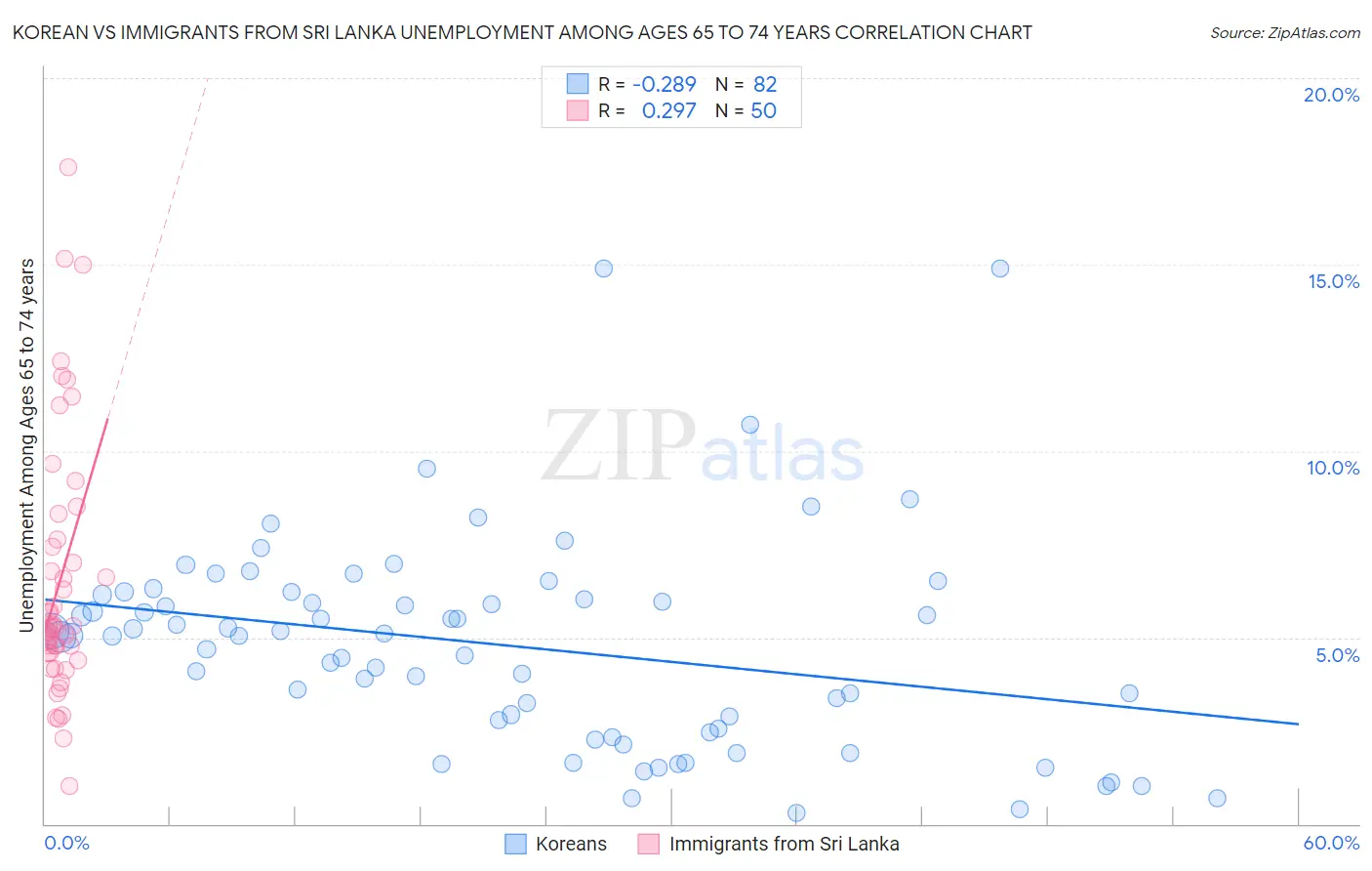 Korean vs Immigrants from Sri Lanka Unemployment Among Ages 65 to 74 years