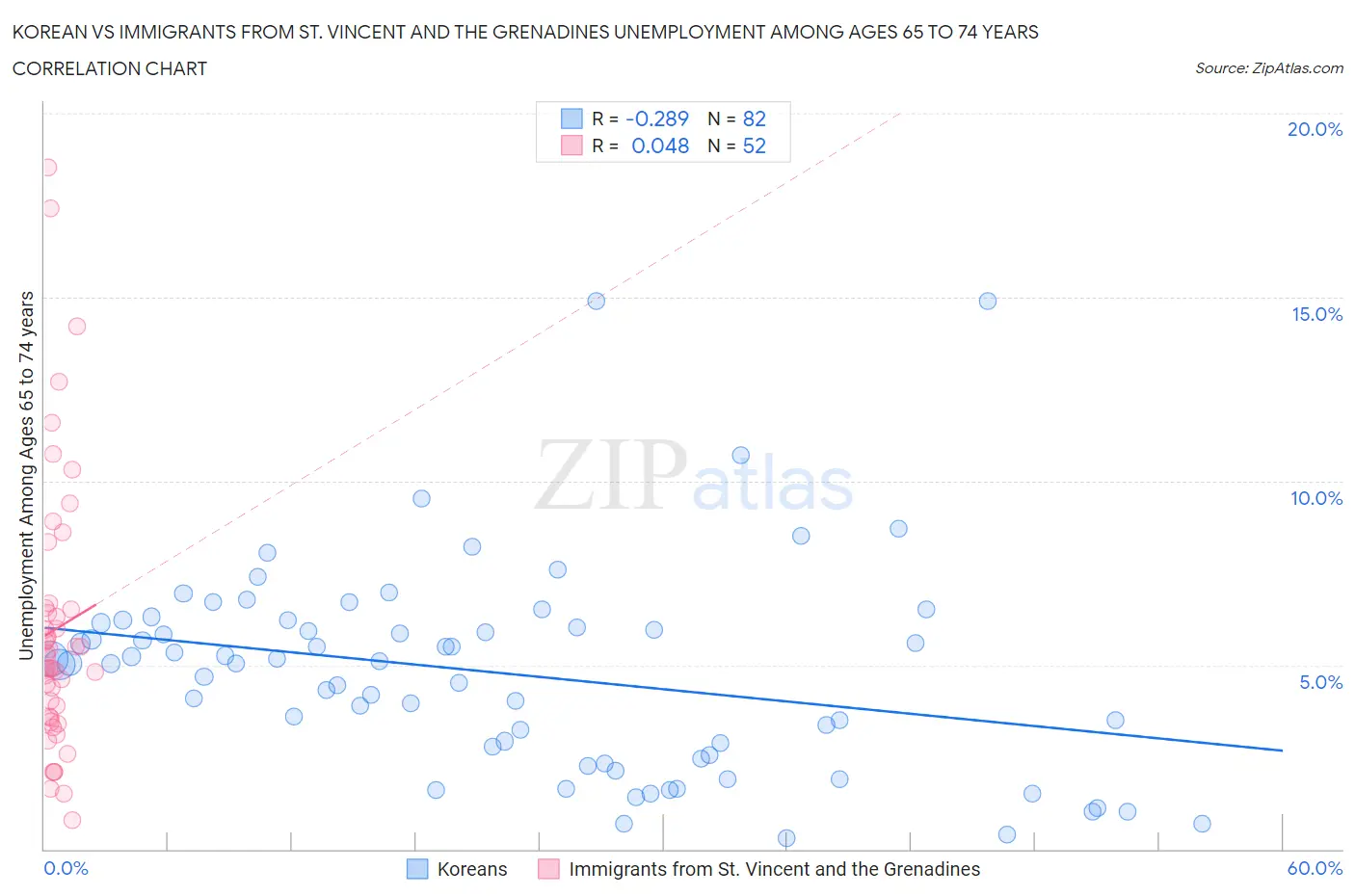 Korean vs Immigrants from St. Vincent and the Grenadines Unemployment Among Ages 65 to 74 years