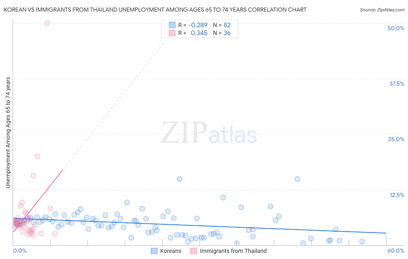 Korean vs Immigrants from Thailand Unemployment Among Ages 65 to 74 years
