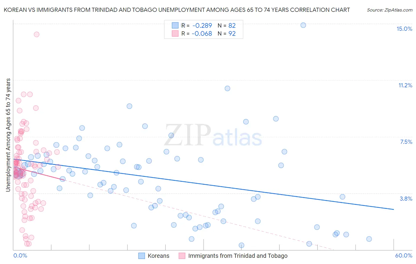 Korean vs Immigrants from Trinidad and Tobago Unemployment Among Ages 65 to 74 years