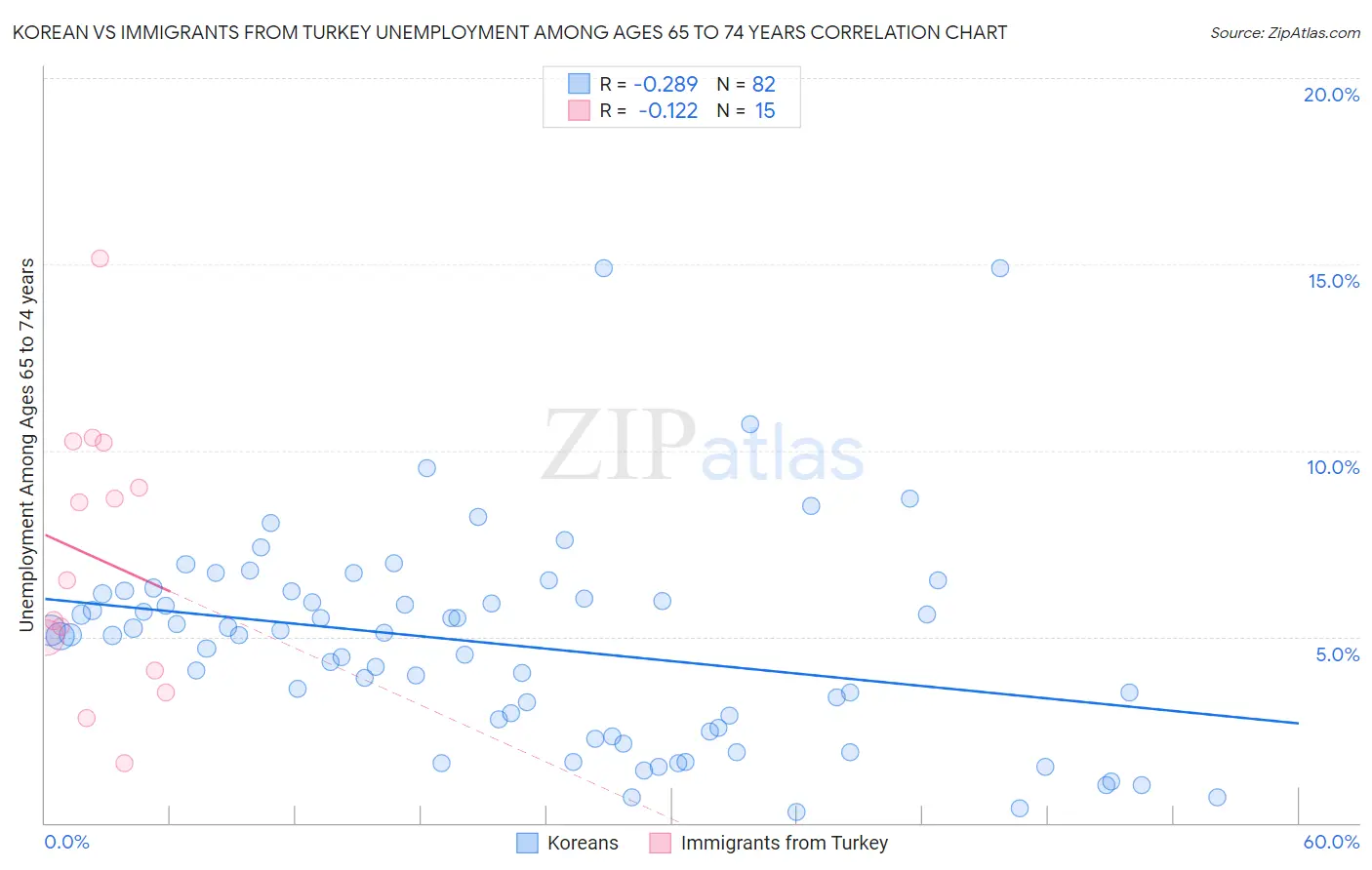 Korean vs Immigrants from Turkey Unemployment Among Ages 65 to 74 years