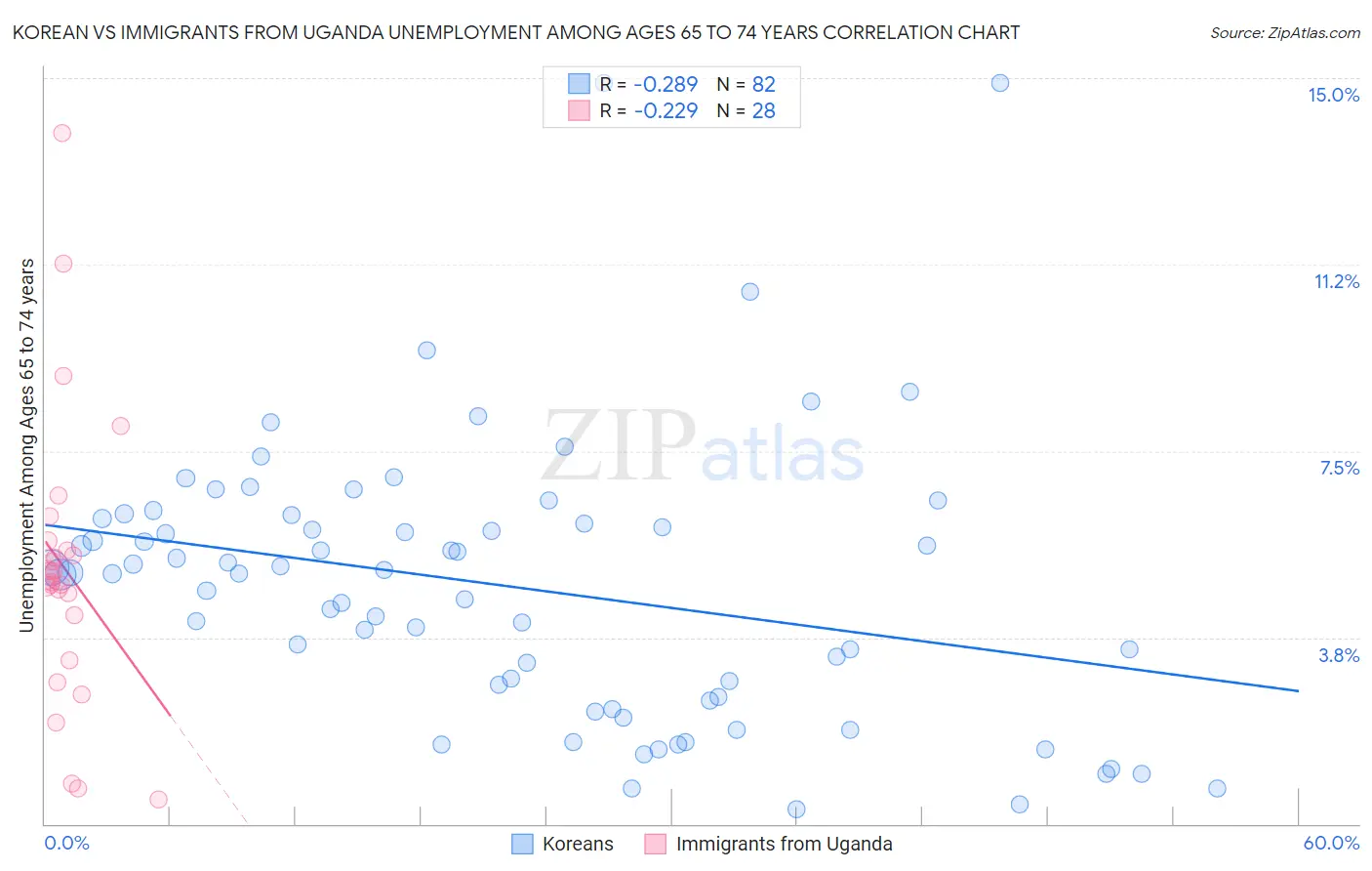 Korean vs Immigrants from Uganda Unemployment Among Ages 65 to 74 years