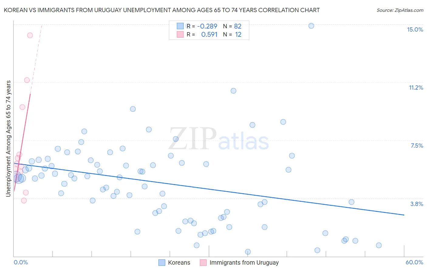 Korean vs Immigrants from Uruguay Unemployment Among Ages 65 to 74 years