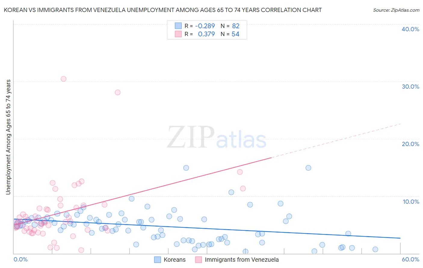 Korean vs Immigrants from Venezuela Unemployment Among Ages 65 to 74 years