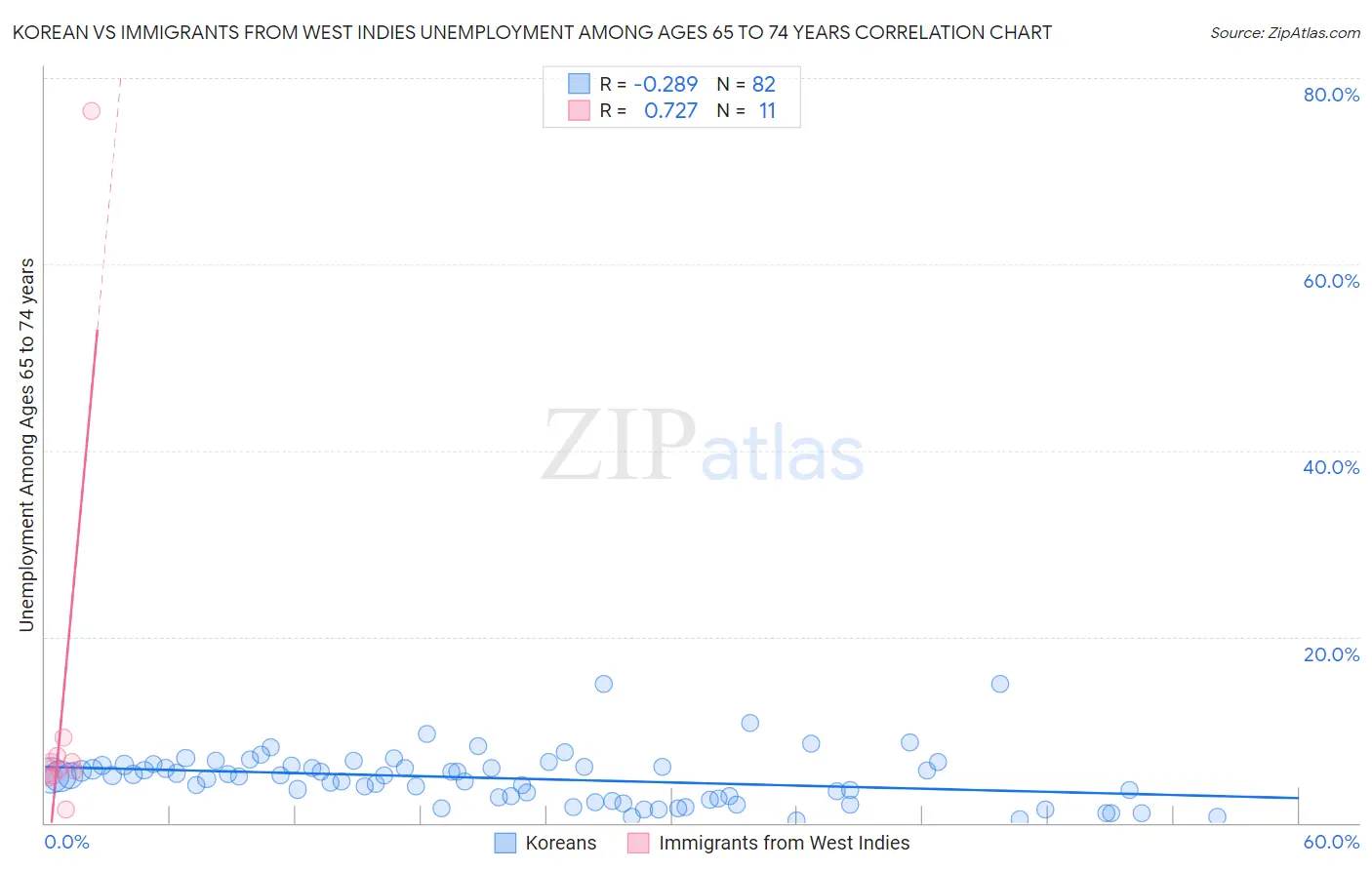 Korean vs Immigrants from West Indies Unemployment Among Ages 65 to 74 years