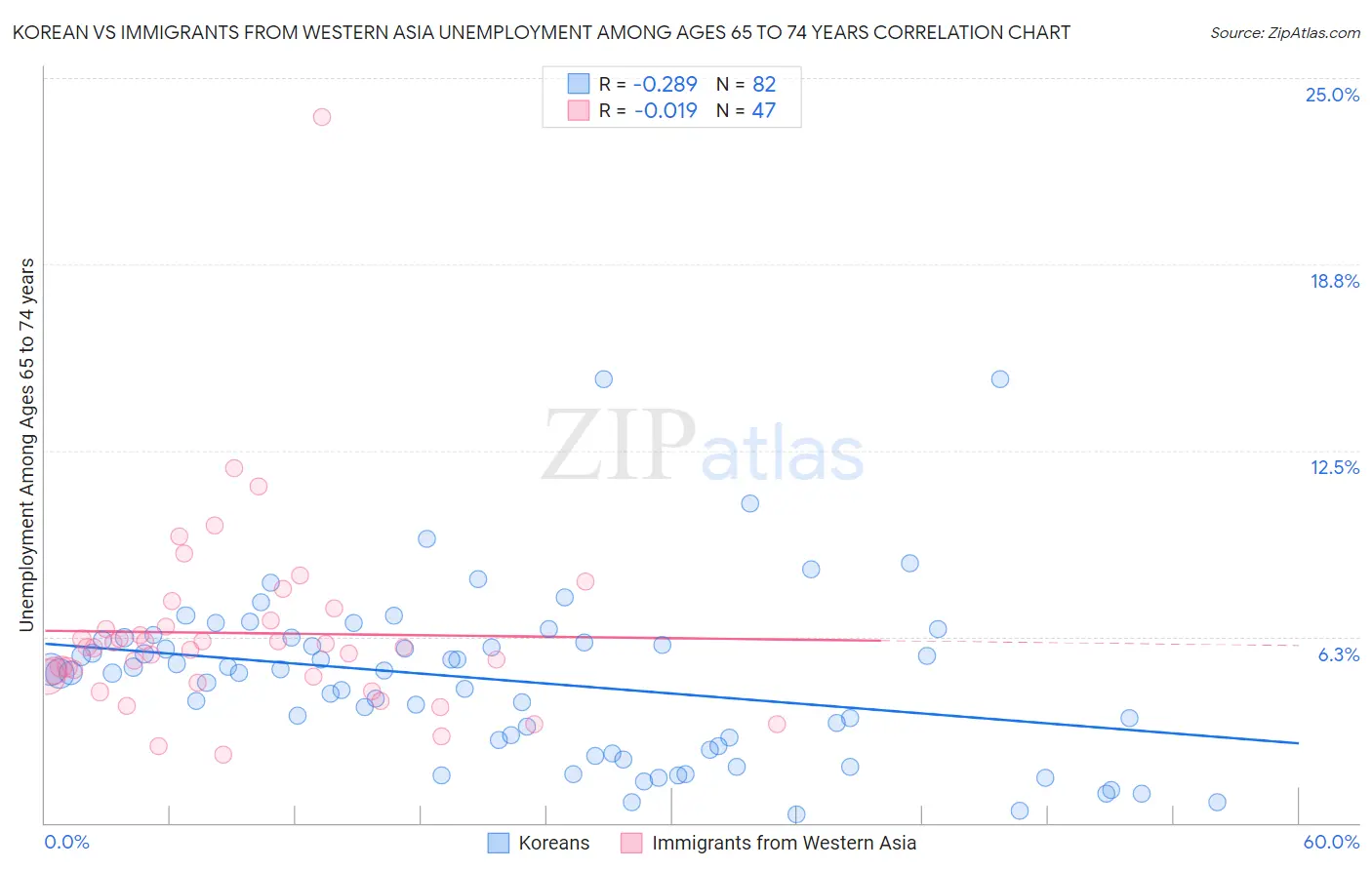 Korean vs Immigrants from Western Asia Unemployment Among Ages 65 to 74 years